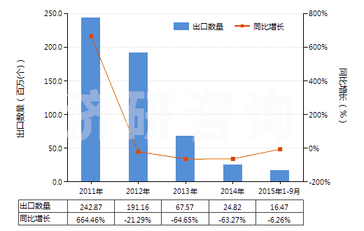 2011-2015年9月中國其他已錄制的半導(dǎo)體媒體(HS85235920)出口量及增速統(tǒng)計(jì)